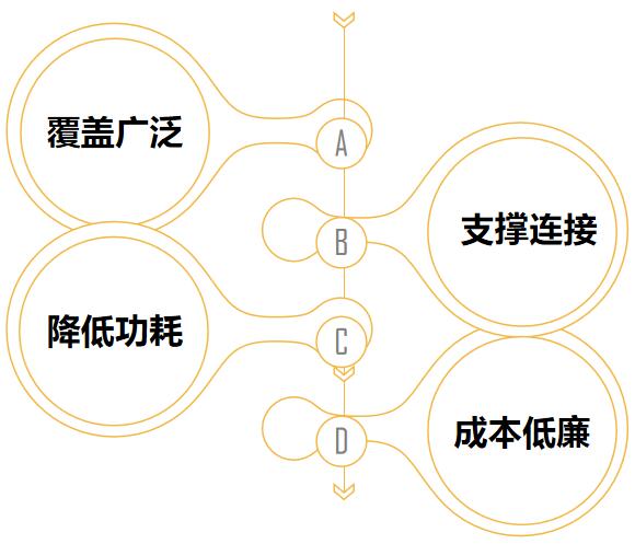 2NB-IOT技術(shù)