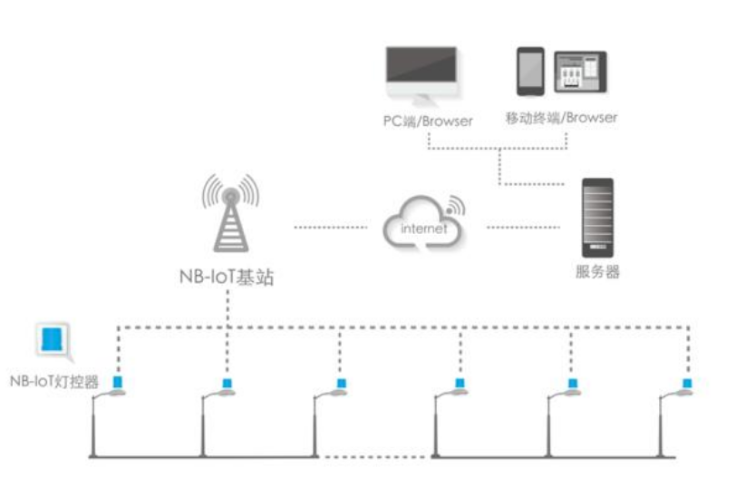 3NB-IOT系統(tǒng)搭建組成